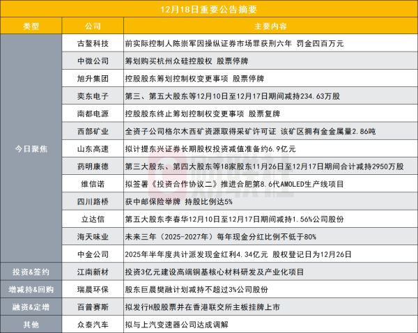 股票配资8倍平台 这家公司前实际控制人因操纵证券市场罪获刑六年 | 盘后公告集锦