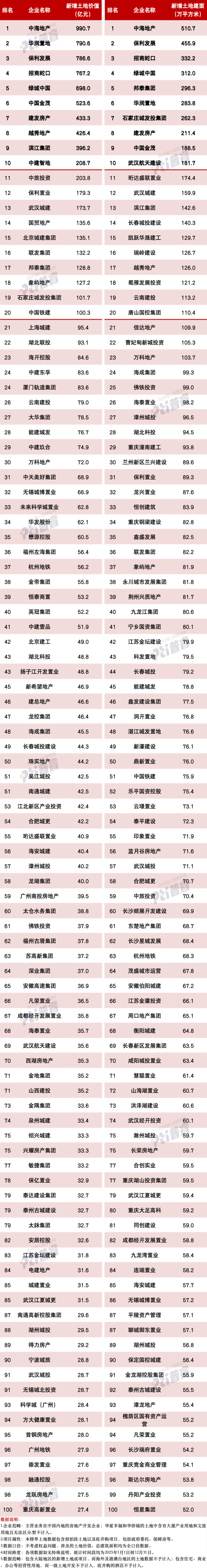 在线配资交易·加杠网 2025年房企拿地排行榜出炉：中海地产领跑，新增土地价值990.7亿元